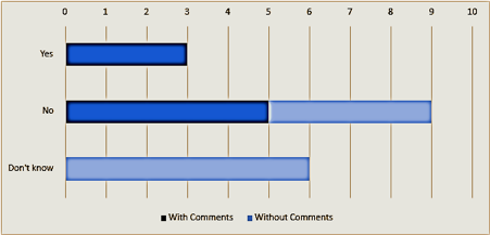 Question 10 bar graph
Image shows a bar graph of responses for question 10 covering Yes, No and Don't Know with 3 for Yes, 9 for No and 6 for Don't Know.
The graph also shows 3 yes responses with comments, 5 no response with comments, 4 no responses without comments and 6 don't know responses without comments.