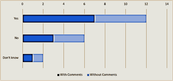 Question 11 bar graph
Image shows a bar graph of responses for question 11 covering Yes, No and Don't Know with 12 for Yes, 6 for No and 2 for Don't Know.
The graph also shows 7 yes responses with comments, 5 yes responses without comments, 3 no response with comments, 3 no responses without comments, 1 don't know response with comments and 1 don't know response without comments.