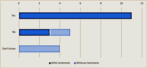 Question 12 bar graph
Image shows a bar graph of responses for question 12 covering Yes, No and Don't Know with 11 for Yes, 5 for No and 4 for Don't Know.
The graph also shows 11 yes responses with comments, 3 no response with comments, 2 no responses without comments and 4 don't know responses without comments.