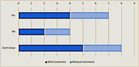 Question 15 bar graph
Image shows a bar graph of responses for question 15 covering Yes, No and Don't Know with 7 for Yes, 4 for No and 8 for Don't Know.
The graph also shows 4 yes responses with comments, 3 yes responses without comments, 2 no response with comments, 2 no responses without comments, 5 don't know responses with comments and 3 don't know responses without comments.