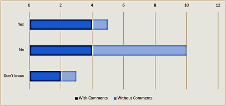 Question 16 bar graph
Image shows a bar graph of responses for question 16 covering Yes, No and Don't Know with 5 for Yes, 10 for No and 3 for Don't Know.
The graph also shows 4 yes responses with comments, 1 yes response without comments, 4 no responses with comments, 6 no responses without comments, 2 don't know responses with comments and 1 don't know response without comments.