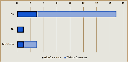 Question 20 bar graph
Image shows a bar graph of responses for question 20 covering Yes, No and Don't Know with 15 for Yes, 1 for No and 3 for Don't Know.
The graph also shows 3 yes responses with comments, 12 yes responses without comments, 1 no response with comments, 1 don't know response with comments and 2 don't know responses without comments.