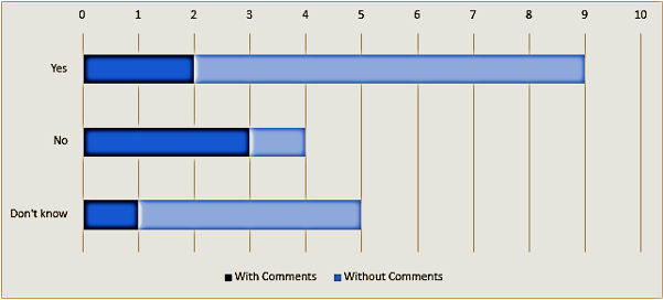 Question 21 bar graph
Image shows a bar graph of responses for question 21 covering Yes, No and Don't Know with 9 for Yes, 4 for No and 5 for Don't Know.
The graph also shows 2 yes responses with comments, 7 yes responses without comments, 3 no response with comments, 1 no response without comments, 1 don't know response with comments and 4 don't know responses without comments.