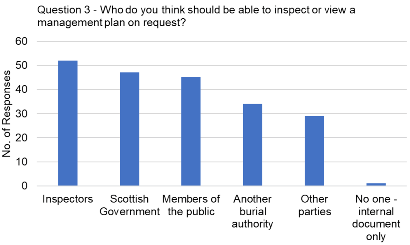 The graph visually presents the data from table 3, focussing on the responses to the question, "Who do you think should be able to inspect or view a management plan on request?"
