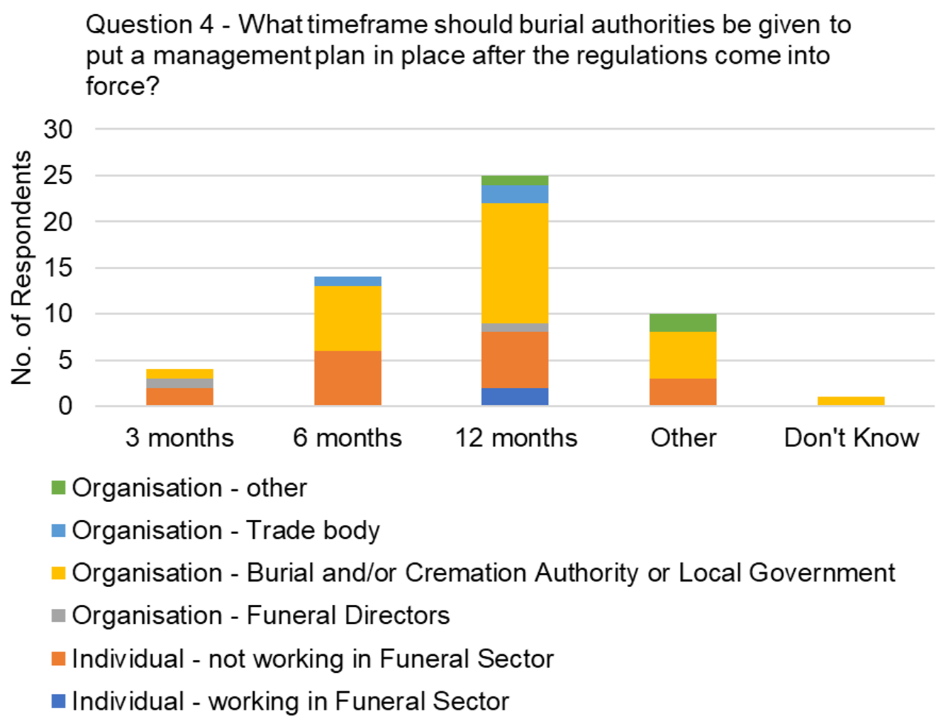 The graph visually presents the data from table 4, focussing on the responses to the question, "What timeframe should burial authorities be given to put a management plan in place after the regulations come into force?"