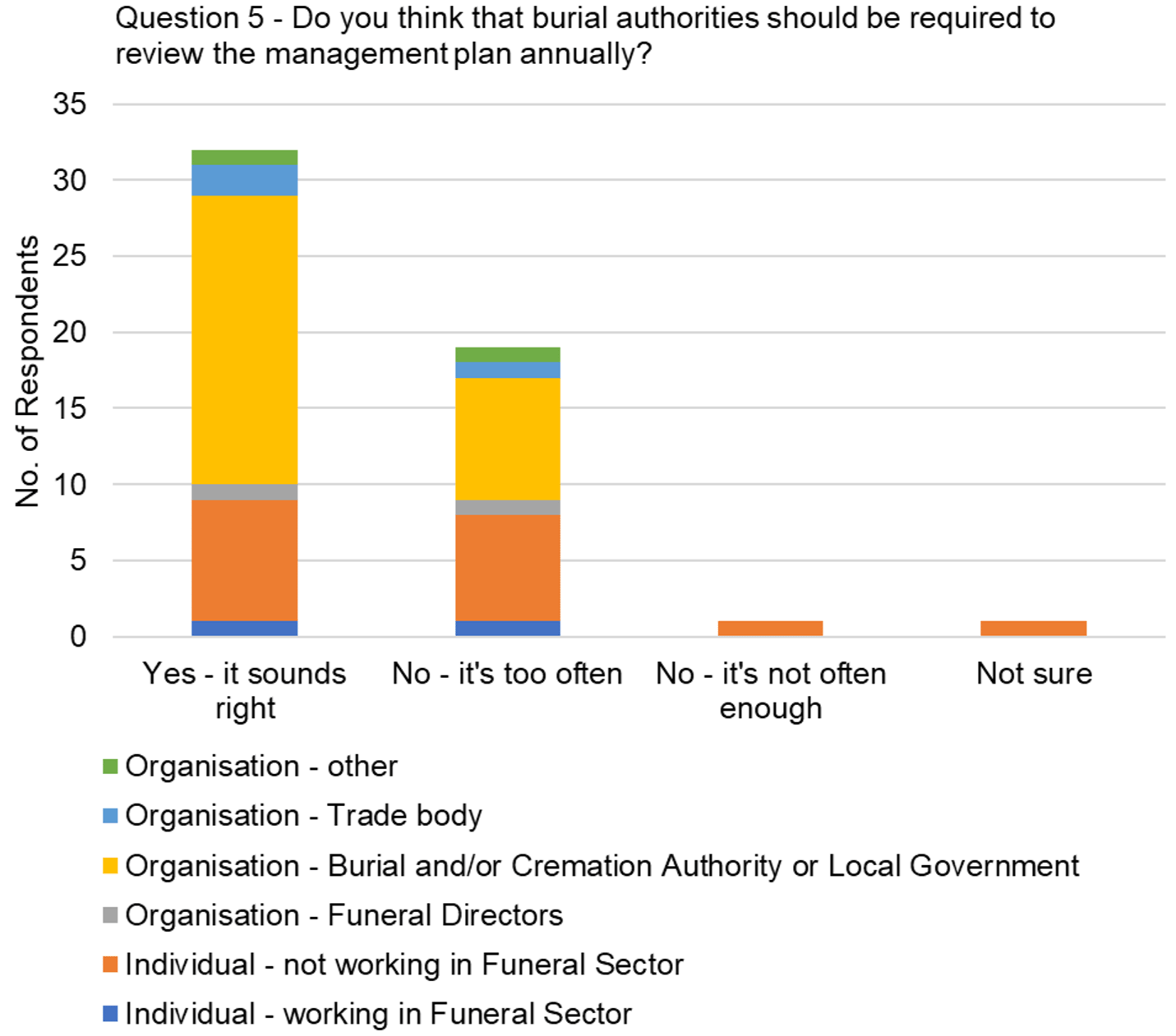 The graph visually presents the data from table 5, focussing on the responses to the question, "Do you think that burial authorities should be required to review the management plan annually?"