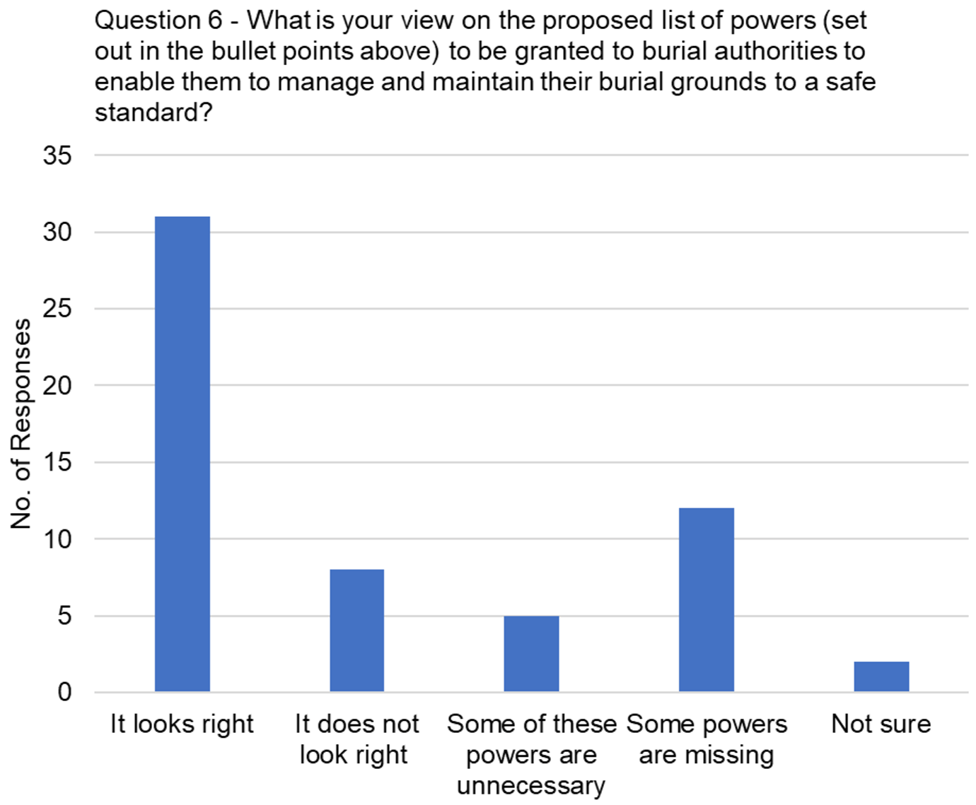 The graph visually presents the data from table 6, focussing on the responses to the question, "What is your view on the proposed list of powers to be granted to burial authorities to enable them to manage and maintain their burial grounds to a safe standard?"