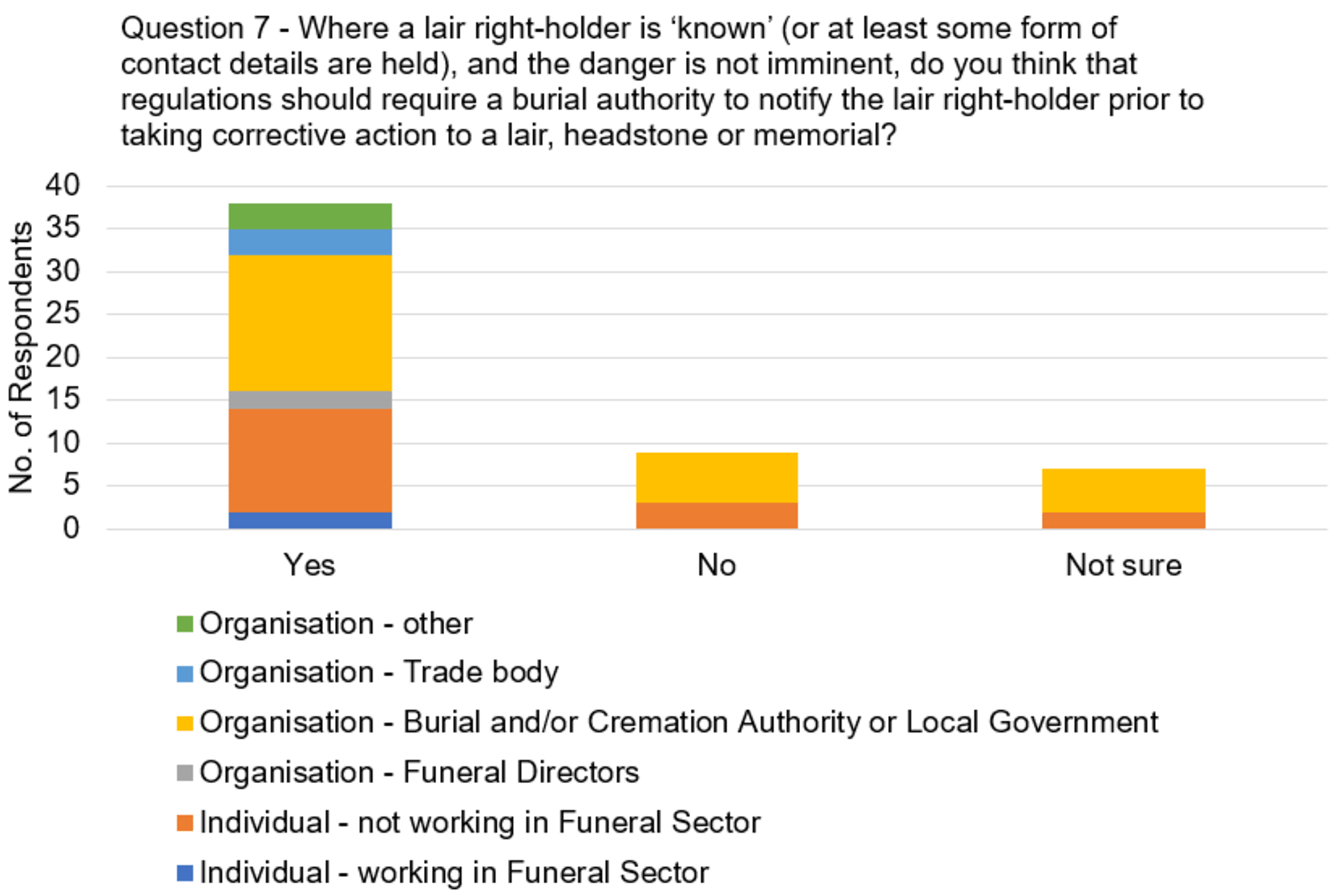The graph visually presents the data from table 7, focussing on the responses to the question, "Where a lair right-holder is ‘known’ (or at least some form of contact details are held), and the danger is not imminent, do you think that regulations should require a burial authority to notify the lair right-holder prior to taking corrective action to a lair, headstone or memorial?"Figure 6. Responses to Q7 broken down by respondent type