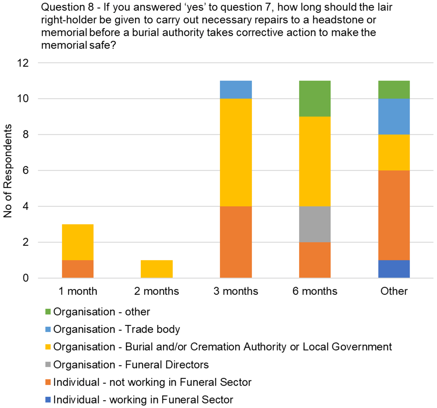 The graph visually presents the data from table 8, focussing on the responses to the question, "If you answered ‘yes’ to question 7, how long should the lair right-holder be given to carry out necessary repairs to a headstone or memorial before a burial authority takes corrective action to make the memorial safe?"