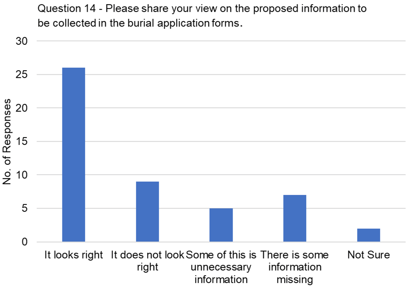 The graph visually presents the data from table 10, focussing on the responses to the question, "Please share your view on the proposed information to be collected in the burial application forms."