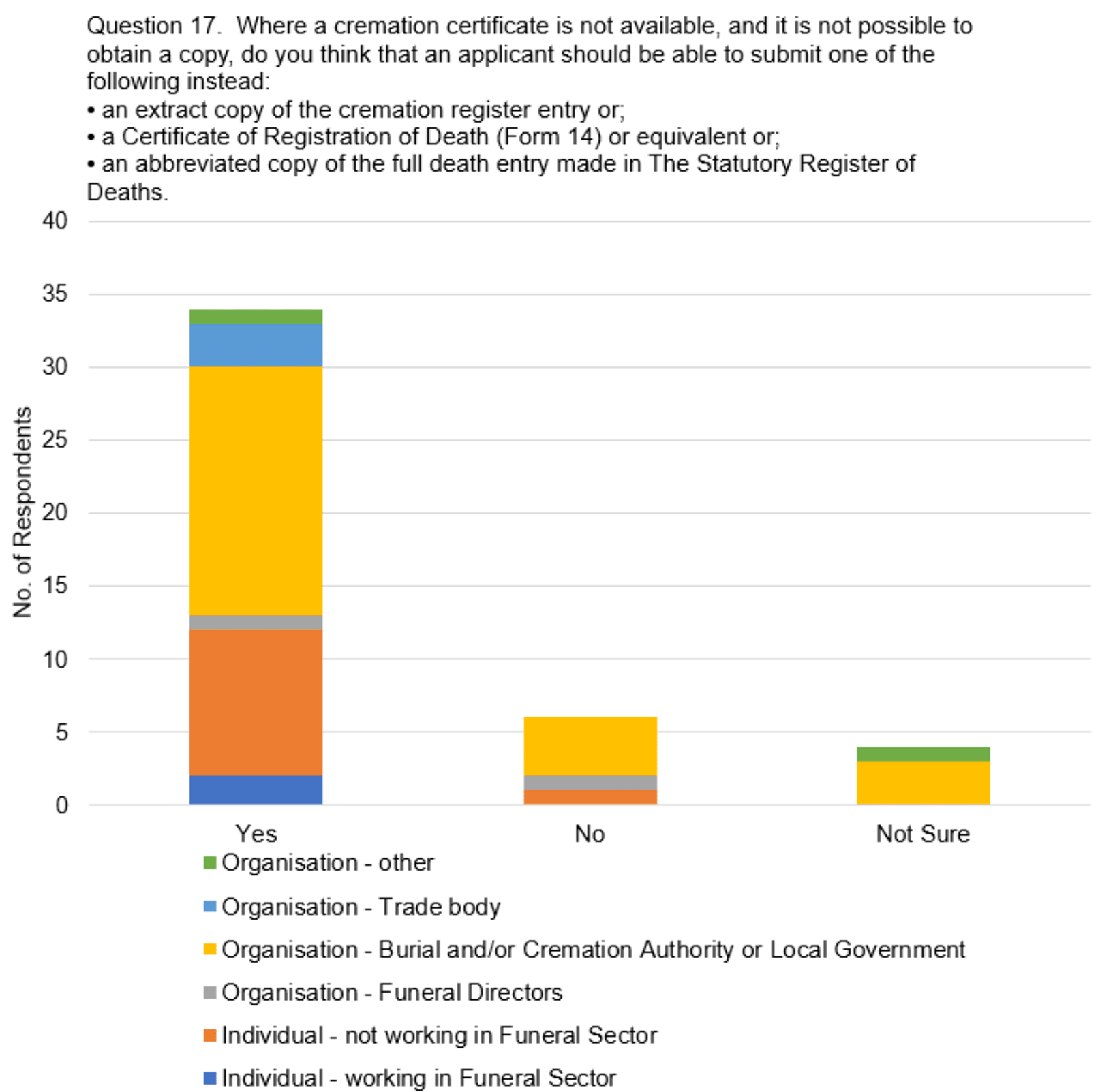 The graph visually presents the data from table 12, focussing on the responses to the question, "Where a cremation certificate is not available, and it is not possible to obtain a copy, do you think that an applicant should be able to submit one of the following instead (para 56 - 57): • an extract copy of the cremation register entry or; • a Certificate of Registration of Death (Form 14) or equivalent or; • an abbreviated copy of the full death entry made in The Statutory Register of Deaths."