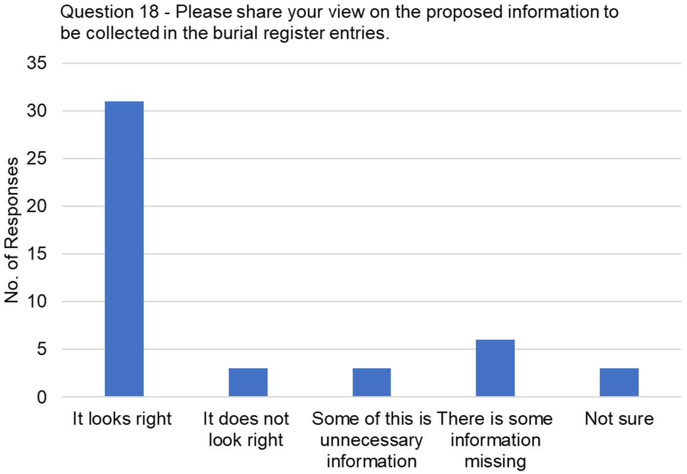 The graph visually presents the data from table 13, focussing on the responses to the question, "Please share your view on the proposed information to be collected in the burial register entries."