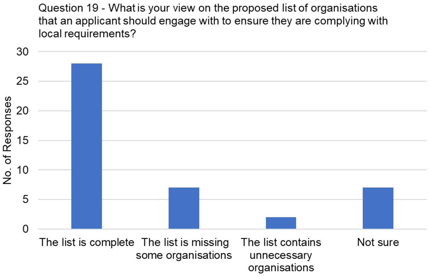 The graph visually presents the data from table 14, focussing on the responses to the question, "What is your view on the proposed list of organisations that an applicant should engage with to ensure they are complying with local requirements?"