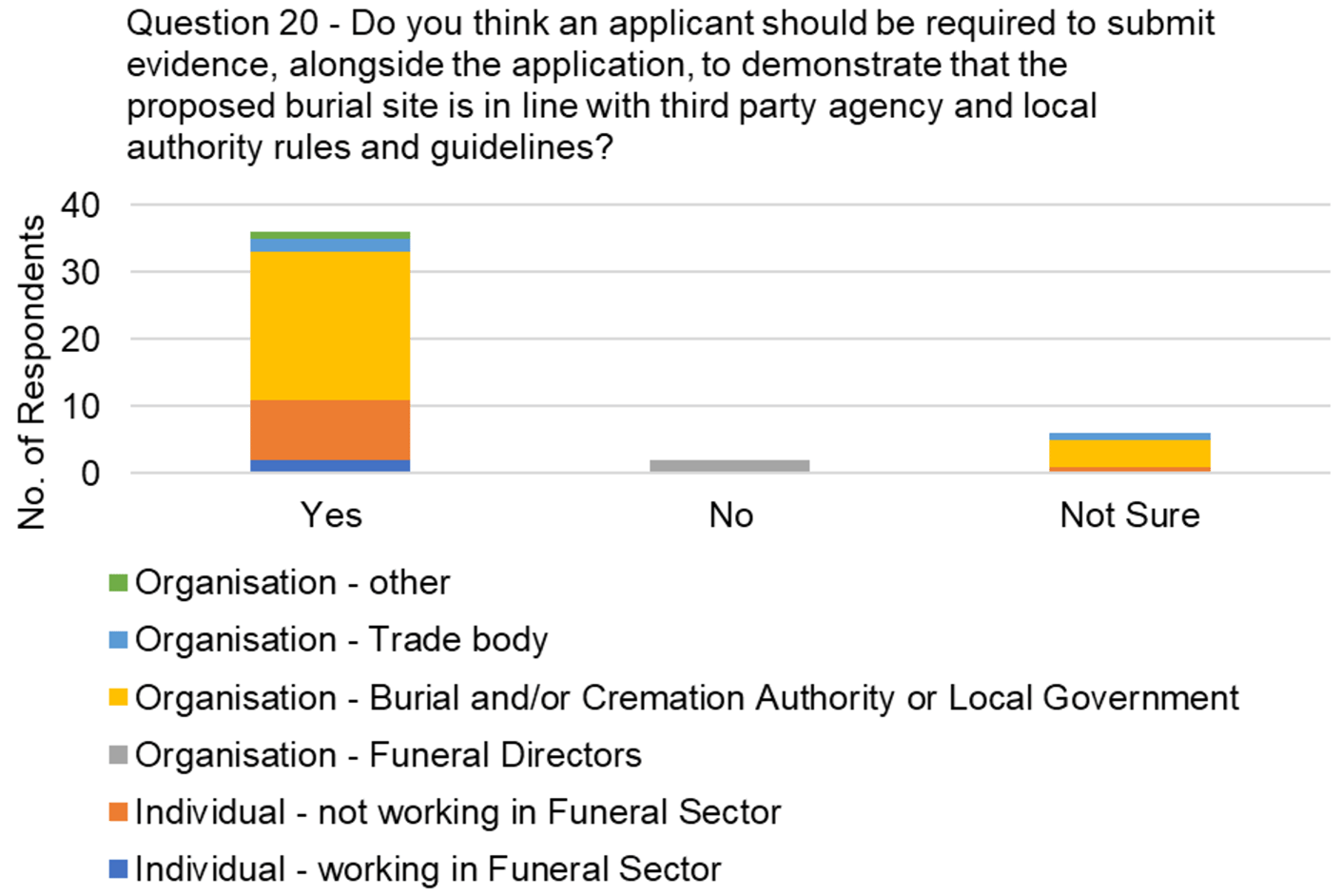 The graph visually presents the data from table 15, focussing on the responses to the question, "Do you think an applicant should be required to submit evidence, alongside the application, to demonstrate that the proposed burial site is in line with third party agency and local authority rules and guidelines?"