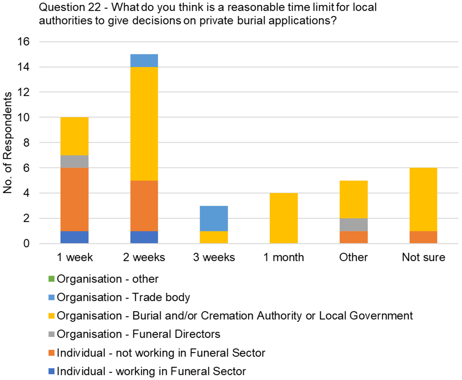 The graph visually presents the data from table 16, focussing on the responses to the question, "What do you think is a reasonable time limit for local authorities to give decisions on private burial applications?"