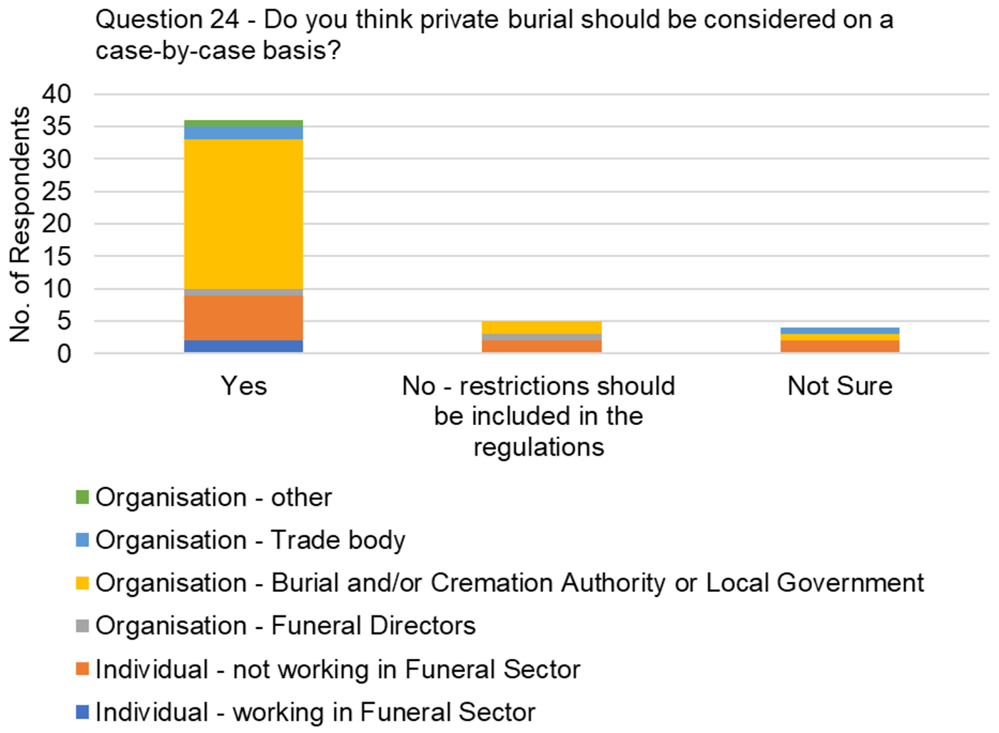 The graph visually presents the data from table 17, focussing on the responses to the question, "Do you think private burial should be considered on a case-by-case basis?"