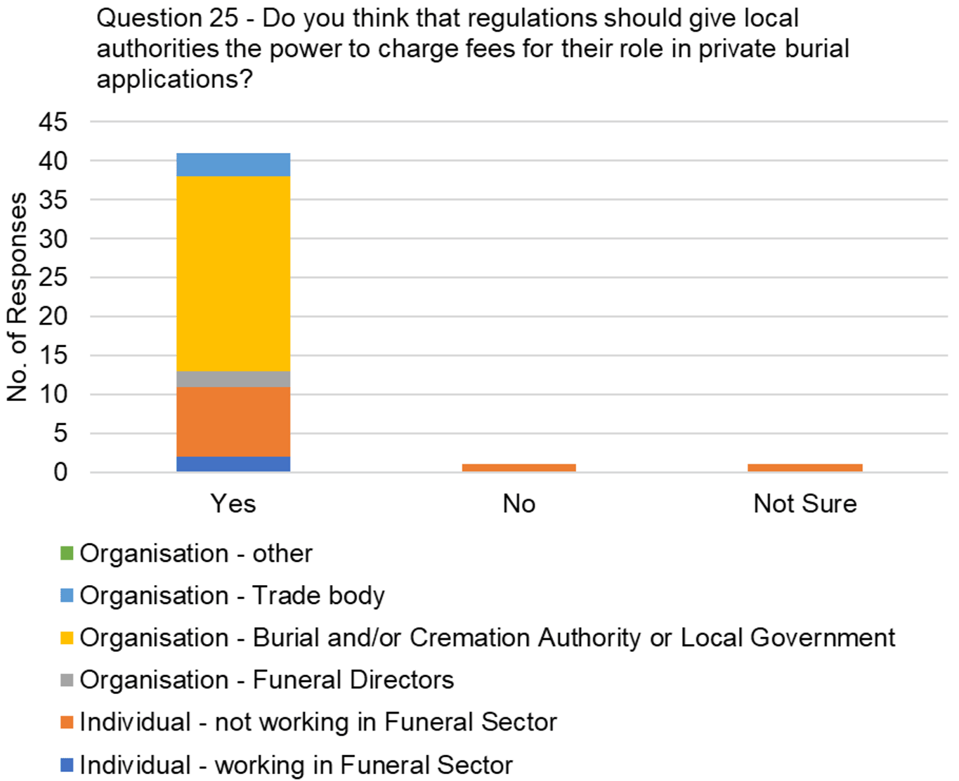 The graph visually presents the data from table 18, focussing on the responses to the question, "Do you think that regulations should give local authorities the power to charge fees for their role in private burial applications?"