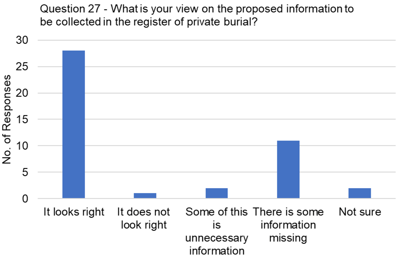 The graph visually presents the data from table 19, focussing on the responses to the question, "What is your view on the proposed information to be collected in the Register of Private Burial?"