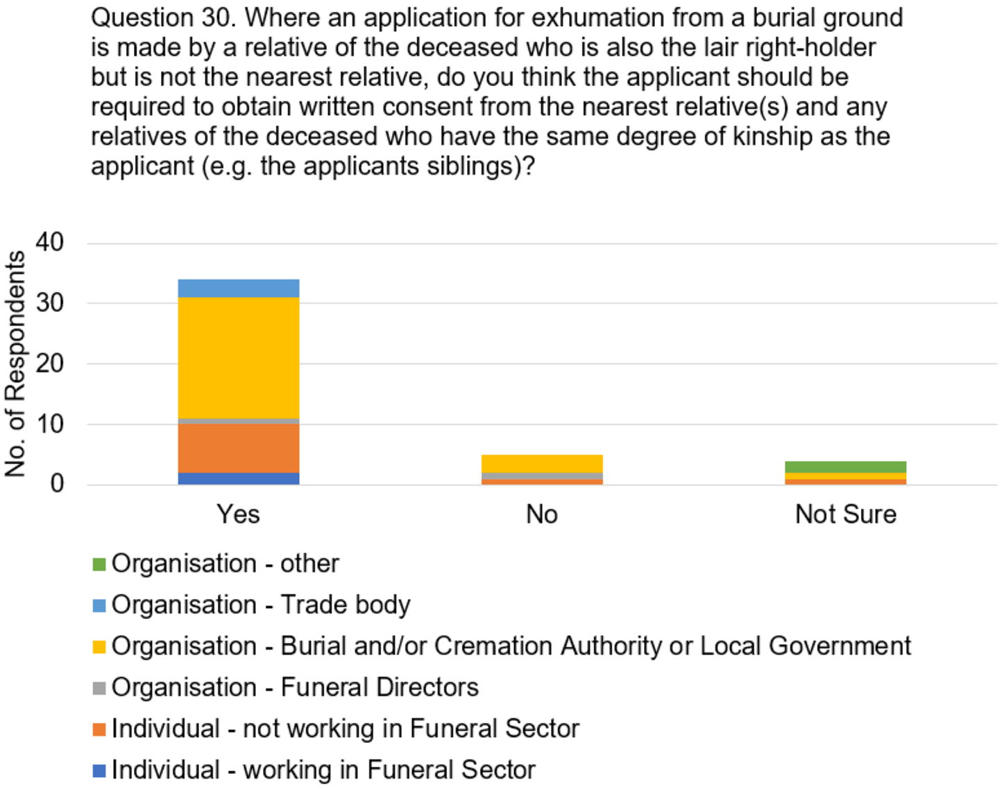 The graph visually presents the data from table 20, focussing on the responses to the question, "Where an application for exhumation from a burial ground is made by a relative of the deceased who is also the lair right-holder but is not the nearest relative, do you think the applicant should be required to obtain written consent from the nearest relative(s) and any relatives of the deceased who have the same degree of kinship as the applicant (e.g. the applicants siblings)?"
