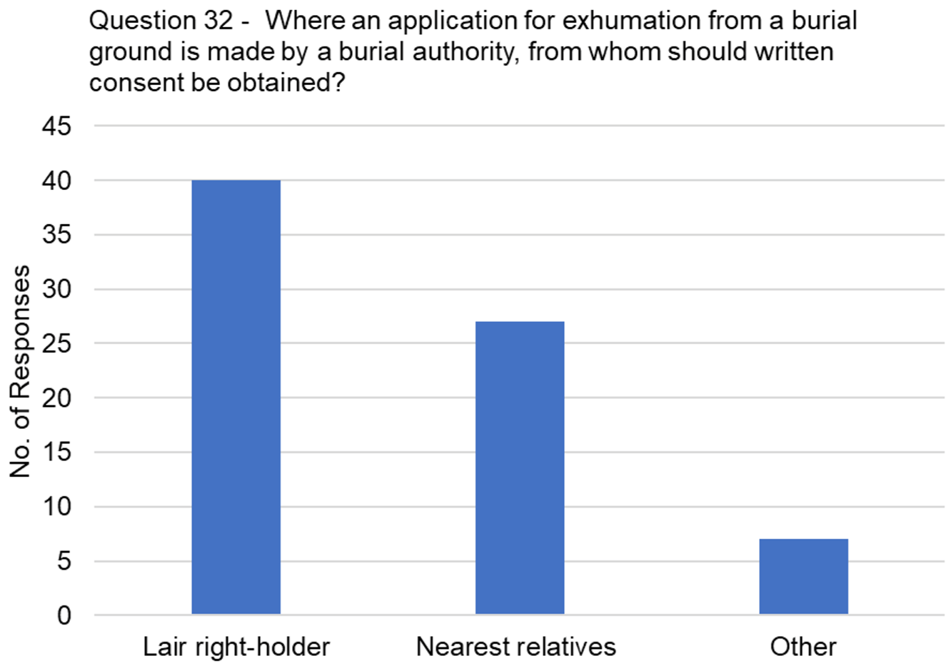 The graph visually presents the data from table 22, focussing on the responses to the question, "Where an application for exhumation from a burial ground is made by a burial authority, from whom should written consent be obtained?"