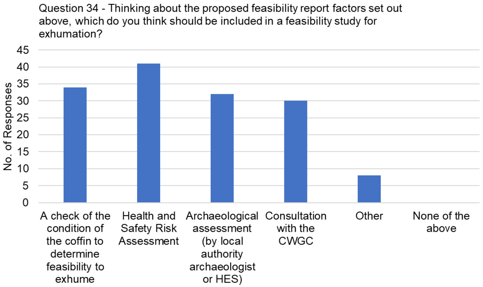 The graph visually presents the data from table 23, focussing on the responses to the question, "Thinking about the proposed feasibility report factors set out in the information box below, which do you think should be included in a feasibility study for exhumation?"