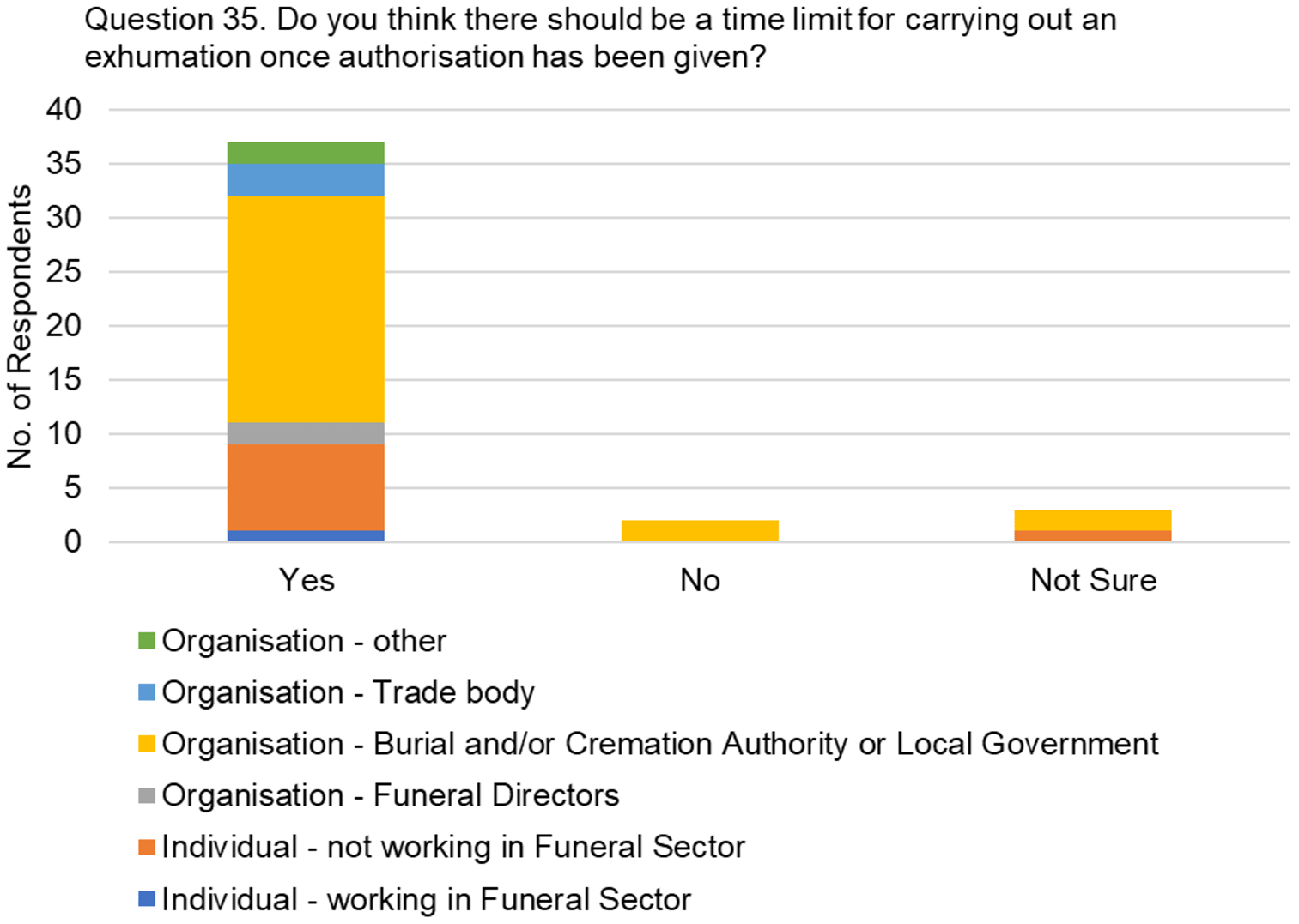 The graph visually presents the data from table 24, focussing on the responses to the question, "Do you think there should be a time limit for carrying out an exhumation once authorisation has been given?"