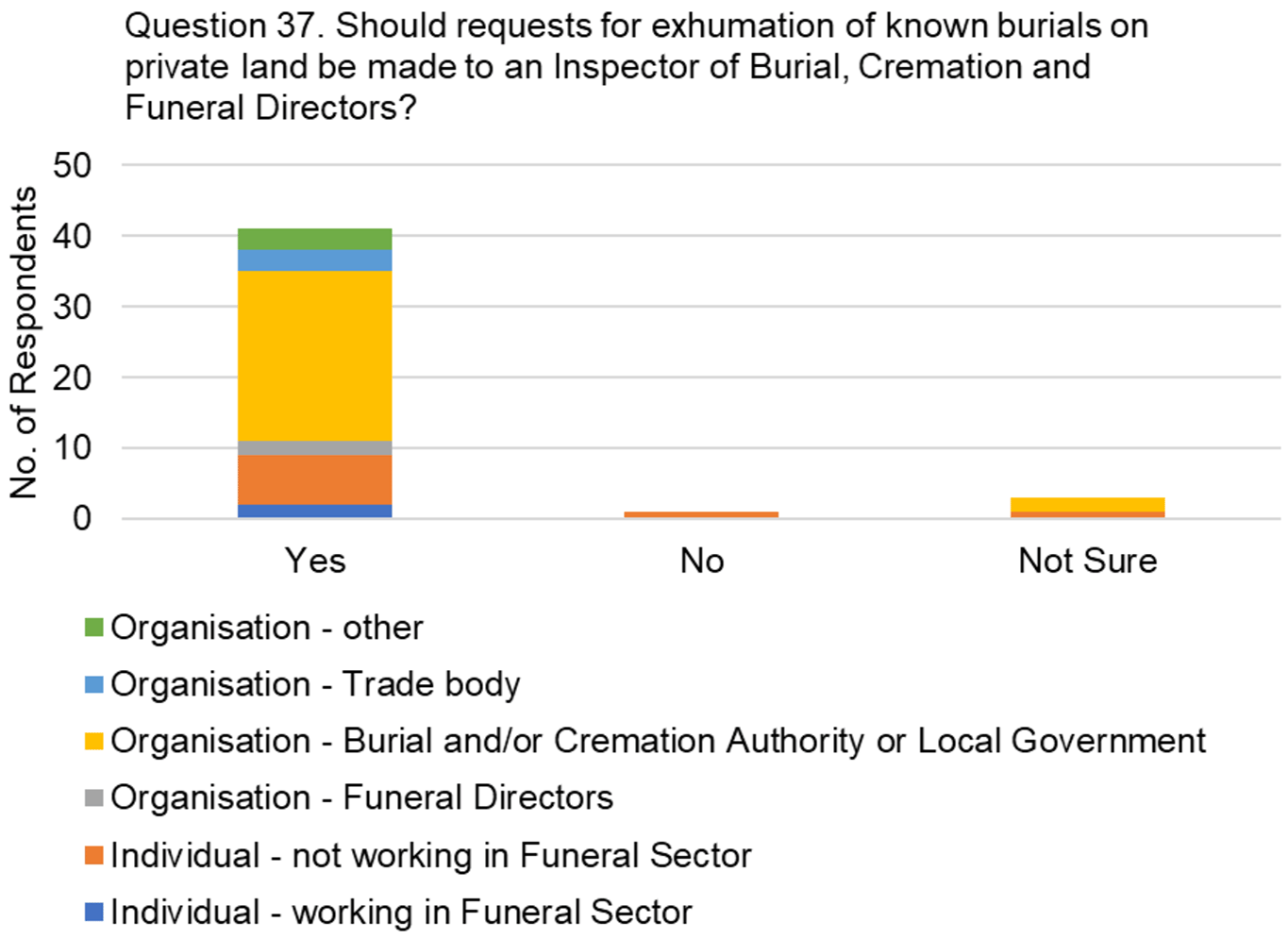 The graph visually presents the data from table 26, focussing on the responses to the question, "Should requests for exhumation of known burials on private land be made to an Inspector of Burial, Cremation and Funeral Directors?"
