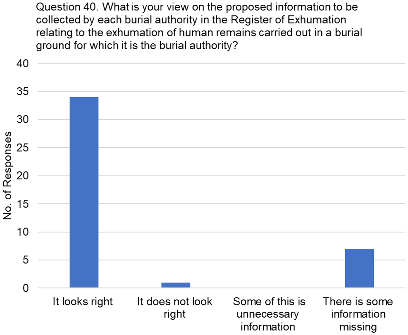 The graph visually presents the data from table 27, focussing on the responses to the question, "What is your view on the proposed information to be collected by each burial authority in the Register of Exhumation relating to the exhumation of human remains carried out in a burial ground for which it is the burial authority?"