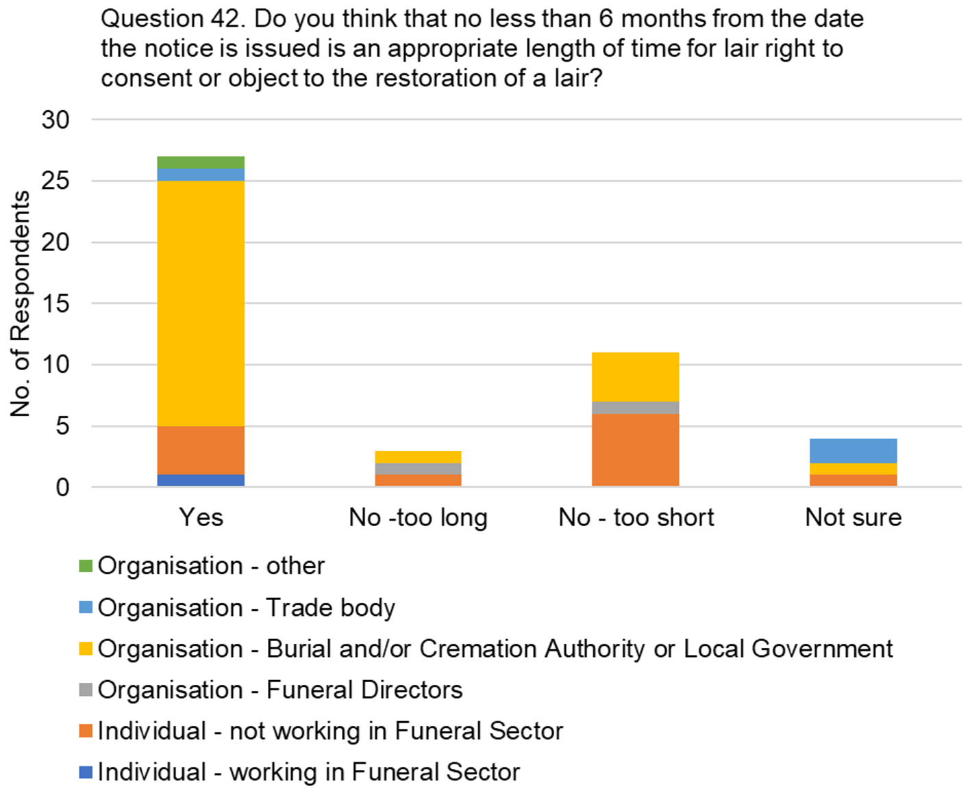 The graph visually presents the data from table 29, focussing on the responses to the question, "Do you think that no less than 6 months from the date the notice is issued is an appropriate length of time for the lair right-holder to consent or object to the restoration of a lair?"