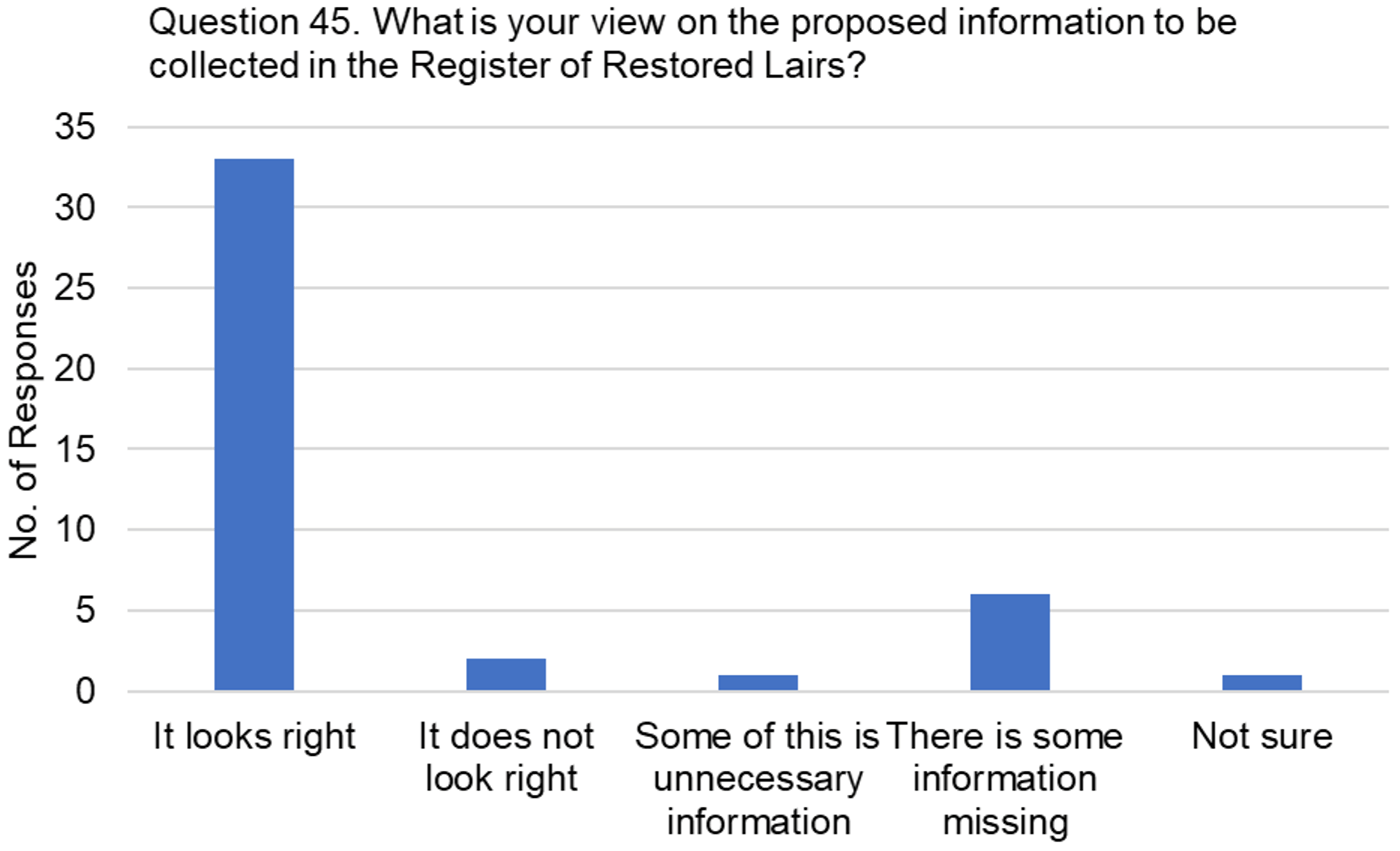 The graph visually presents the data from table 31, focussing on the responses to the question, "What is your view on the proposed information to be collected in the Register of Restored Lairs?"