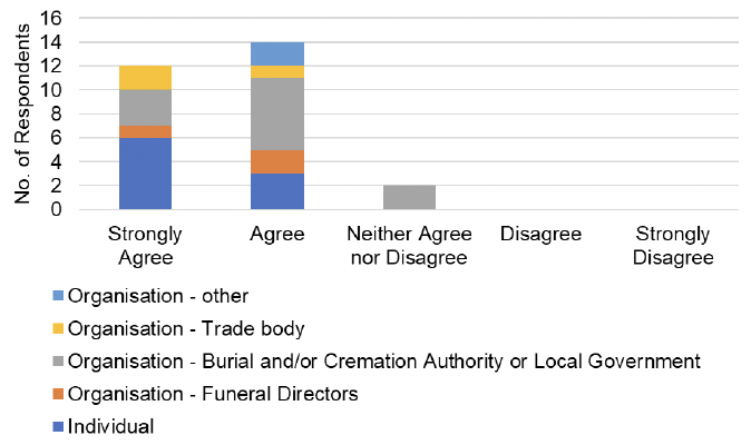 The graph visually presents the data from table 2, focussing on the responses to the question, 'Do you agree or disagree with taking a ‘risk-based approach’ to determining the frequency of routine inspections for cremation authorities?'