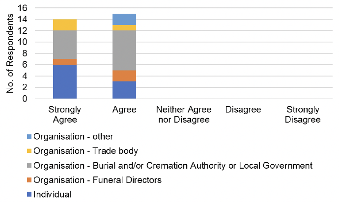 The graph visually presents the data from table 3, focussing on the responses to the question, 'Do you agree or disagree with taking a ‘risk-based approach’ to determining the frequency of routine inspections for burial authorities?'