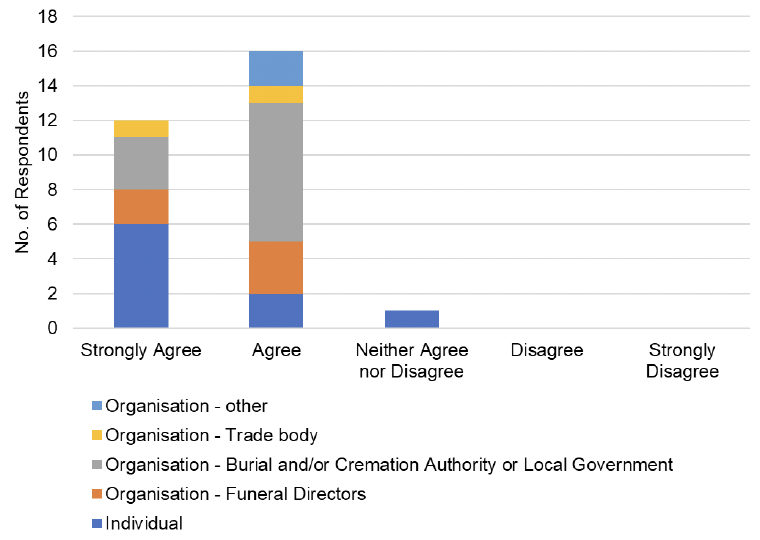 The graph visually presents the data from table 4, focussing on the responses to the question, 'Do you agree or disagree with taking a ‘risk-based approach’ to determining the frequency of routine inspections for funeral director businesses?'