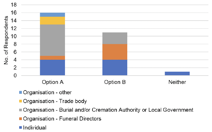 The graph visually presents the data from table 5, focussing on the responses to the question, 'Which option presented above [Option A or Option B] do you prefer?'