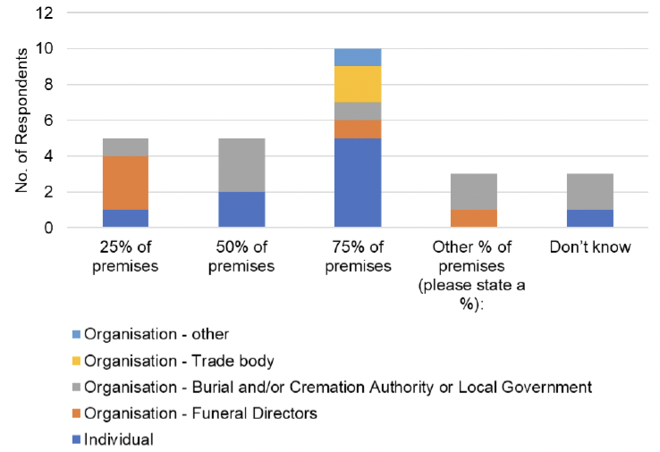 The graph visually presents the data from table 6, focussing on the responses to the question, 'If Option B is pursued by the Scottish Government, please select the percentage of premises you think should be randomly selected for inspection.'