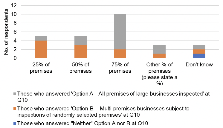 The graph visually presents the data from table 7, focussing on the responses question 11, but broken down by the options in question 10. Question 11 - 'If Option B is pursued by the Scottish Government, please select the percentage of premises you think should be randomly selected for inspection', Question 10 - Option A – All premises of large businesses inspected, Question 10 - Option B – Multi-premises businesses subject to inspections of randomly selected premises.