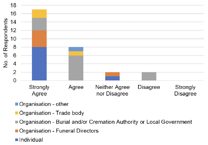 The graph visually presents the data from table 8, focussing on the responses to the question, 'Do you agree or disagree that Inspectors should be able to issue an enforcement notice which requires equipment to be repaired or replaced?'