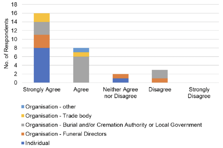 The graph visually presents the data from table 9, focussing on the responses to the question, 'Do you agree or disagree that Inspectors should be able to issue an enforcement notice which prohibits a relevant body from using equipment until it is repaired or replaced?'