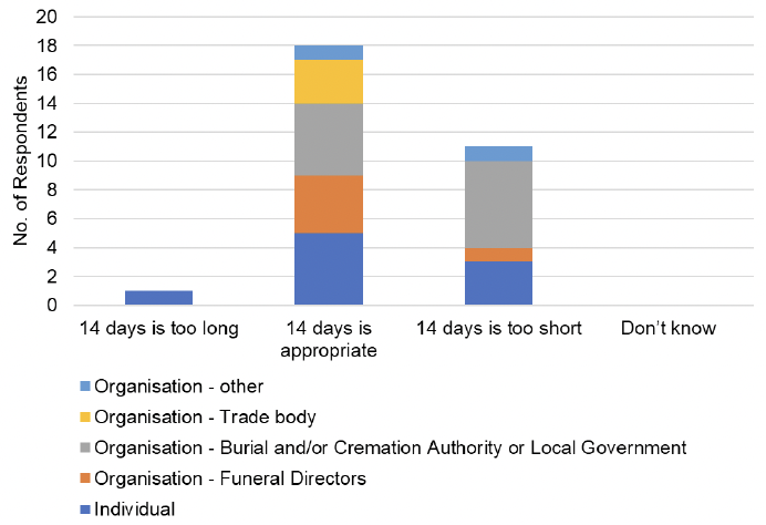 The graph visually presents the data from table 10, focussing on the responses to the question, 'Please provide your views about whether 14 days is an appropriate timescale to require a response to the inspection report.'