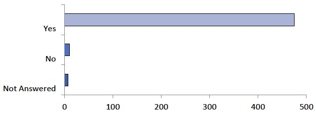 The graph displays the answers to question 1, as detailed in the table below.