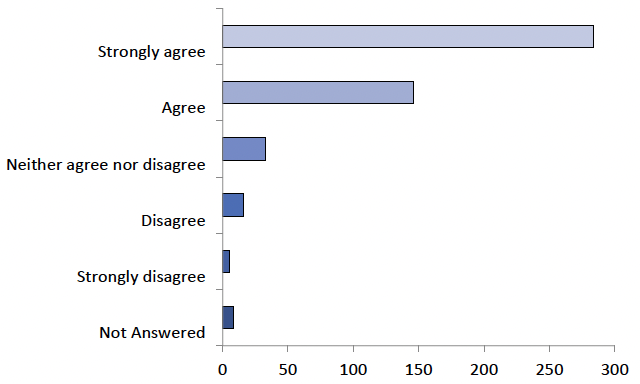 The graph displays the answers to question 2, as detailed in the table below.
