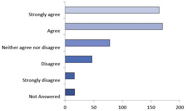 The graph displays the answers to question 3, as detailed in the table below.