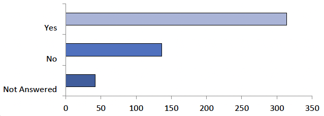 The graph displays the answers to question 5, as detailed in the table below.