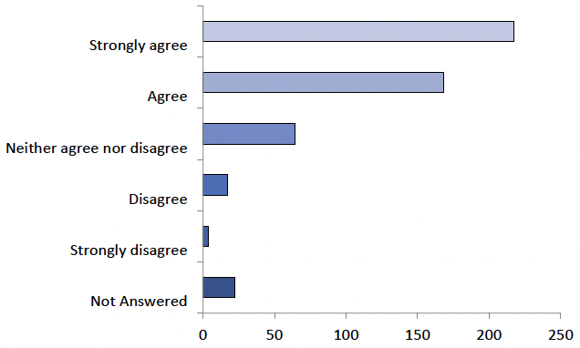 The graph displays the answers to question 8, as detailed in the table below.