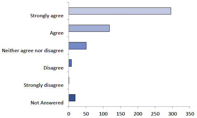 The graph displays the answers to question 9, as detailed in the table below.