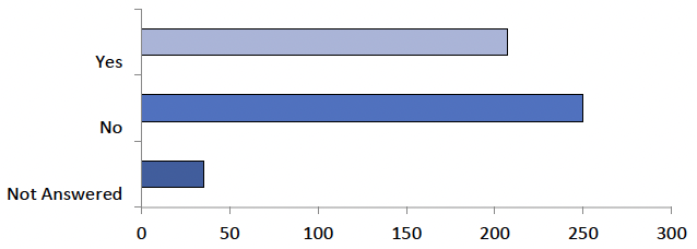 The graph displays the answers to question 10, as detailed in the table below.