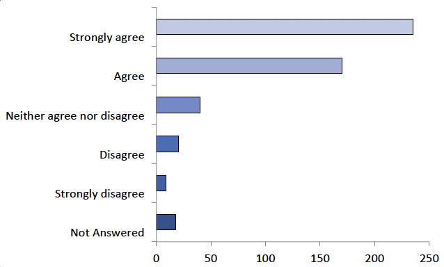 The graph displays the answers to question 11, as detailed in the table below.