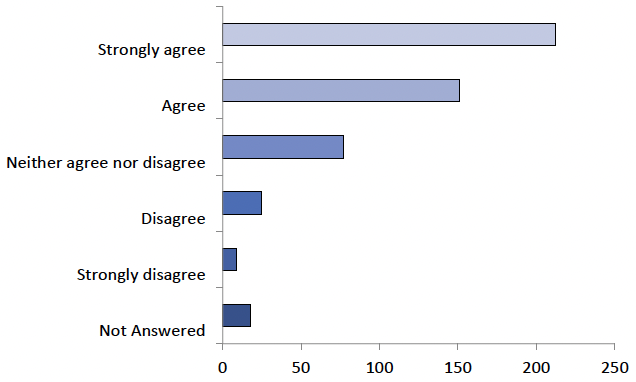 The graph displays the answers to question 15, as detailed in the table below.