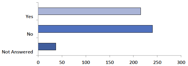 The graph displays the answers to question 17, as detailed in the table below.