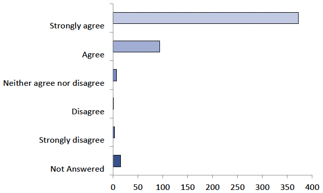 The graph displays the answers to question 18, as detailed in the table below.